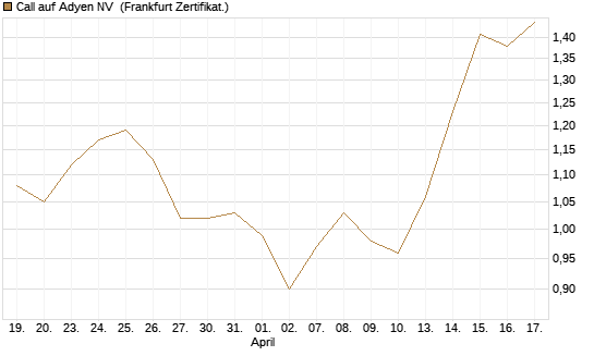 Call auf Adyen NV [BNP Paribas Emissions- und Handelsges.] Chart