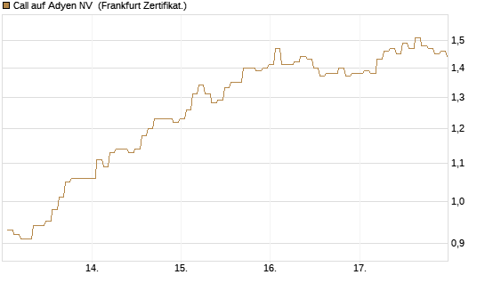 Call auf Adyen NV [BNP Paribas Emissions- und Handelsges.] Chart
