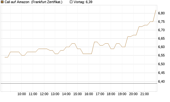Call auf Amazon [BNP Paribas Emissions- und Handelsges.] Chart