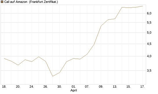 Call auf Amazon [BNP Paribas Emissions- und Handelsges.] Chart