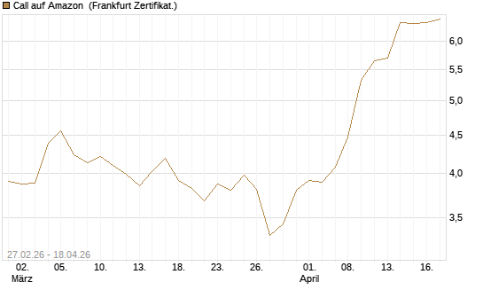Call auf Amazon [BNP Paribas Emissions- und Handelsges.] Chart