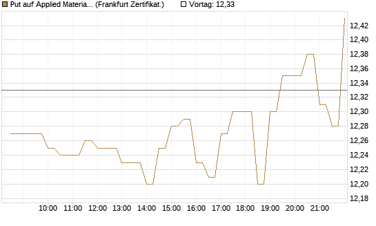Put auf Applied Materials [BNP Paribas Emissions- und Handelsges.] Chart