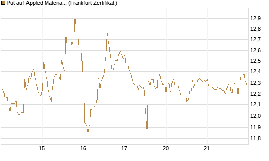Put auf Applied Materials [BNP Paribas Emissions- und Handelsges.] Chart