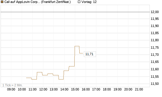 Call auf AppLovin Corp [BNP Paribas Emissions- und Handelsges.] Chart