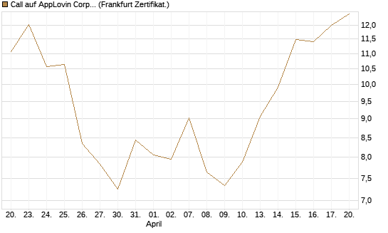 Call auf AppLovin Corp [BNP Paribas Emissions- und Handelsges.] Chart