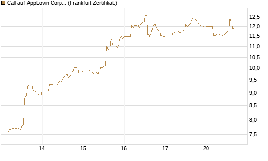 Call auf AppLovin Corp [BNP Paribas Emissions- und Handelsges.] Chart