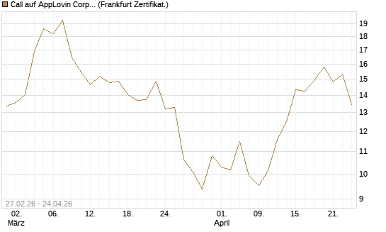 Call auf AppLovin Corp [BNP Paribas Emissions- und Handelsges.] Chart