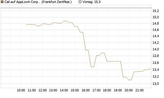 Call auf AppLovin Corp [BNP Paribas Emissions- und Handelsges.] Chart