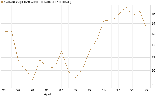 Call auf AppLovin Corp [BNP Paribas Emissions- und Handelsges.] Chart