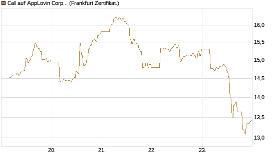 Call auf AppLovin Corp [BNP Paribas Emissions- und Handelsges.] Chart