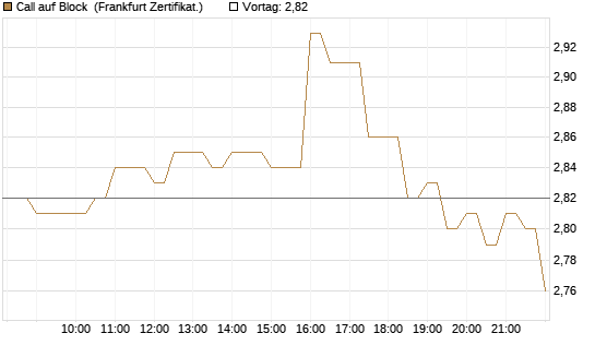 Call auf Block [BNP Paribas Emissions- und Handelsges.] Chart