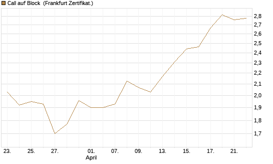 Call auf Block [BNP Paribas Emissions- und Handelsges.] Chart