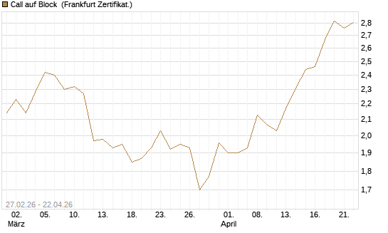 Call auf Block [BNP Paribas Emissions- und Handelsges.] Chart