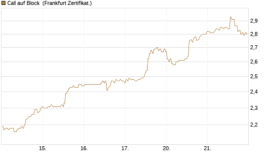 Call auf Block [BNP Paribas Emissions- und Handelsges.] Chart