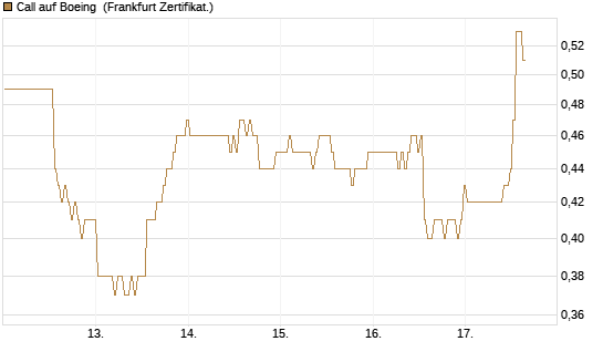 Call auf Boeing [BNP Paribas Emissions- und Handelsges.] Chart