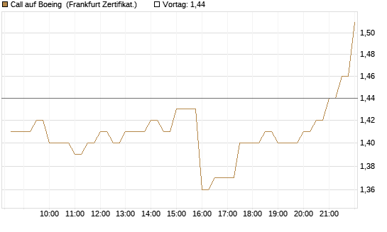Call auf Boeing [BNP Paribas Emissions- und Handelsges.] Chart
