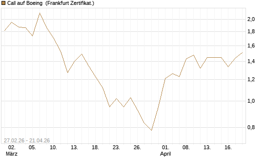 Call auf Boeing [BNP Paribas Emissions- und Handelsges.] Chart