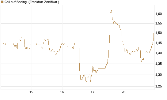 Call auf Boeing [BNP Paribas Emissions- und Handelsges.] Chart