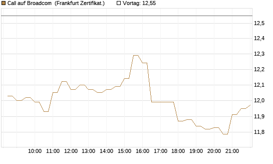 Call auf Broadcom [BNP Paribas Emissions- und Handelsges.] Chart