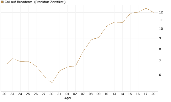 Call auf Broadcom [BNP Paribas Emissions- und Handelsges.] Chart