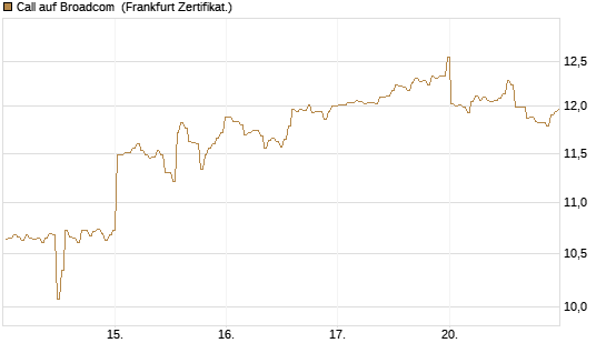 Call auf Broadcom [BNP Paribas Emissions- und Handelsges.] Chart