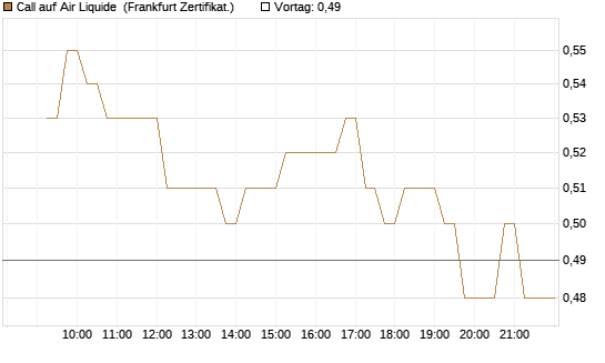 Call auf Air Liquide [DZ BANK AG] Chart