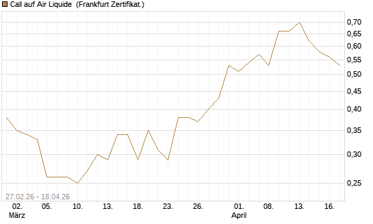 Call auf Air Liquide [DZ BANK AG] Chart