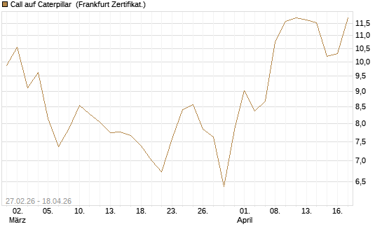 Call auf Caterpillar [BNP Paribas Emissions- und Handelsges.] Chart