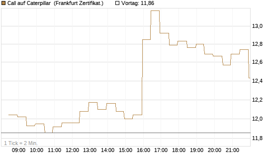 Call auf Caterpillar [BNP Paribas Emissions- und Handelsges.] Chart