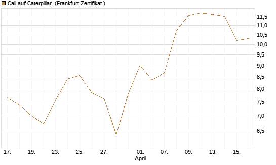 Call auf Caterpillar [BNP Paribas Emissions- und Handelsges.] Chart