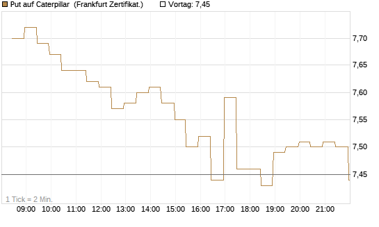Put auf Caterpillar [BNP Paribas Emissions- und Handelsges.] Chart