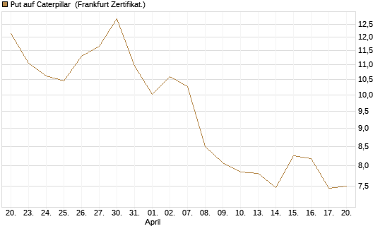 Put auf Caterpillar [BNP Paribas Emissions- und Handelsges.] Chart