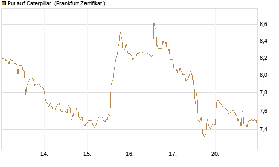 Put auf Caterpillar [BNP Paribas Emissions- und Handelsges.] Chart