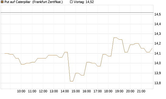 Put auf Caterpillar [BNP Paribas Emissions- und Handelsges.] Chart