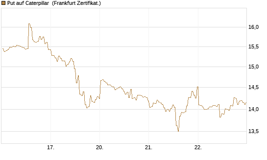 Put auf Caterpillar [BNP Paribas Emissions- und Handelsges.] Chart