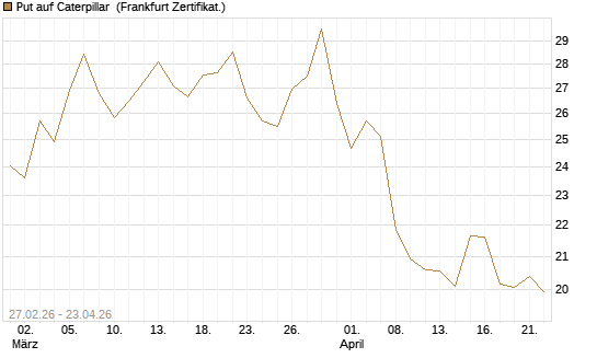 Put auf Caterpillar [BNP Paribas Emissions- und Handelsges.] Chart