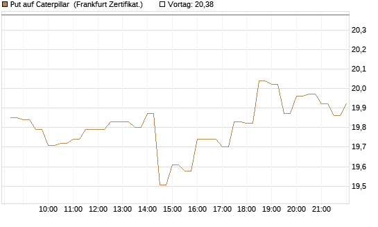Put auf Caterpillar [BNP Paribas Emissions- und Handelsges.] Chart