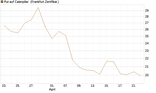 Put auf Caterpillar [BNP Paribas Emissions- und Handelsges.] Chart