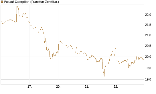 Put auf Caterpillar [BNP Paribas Emissions- und Handelsges.] Chart