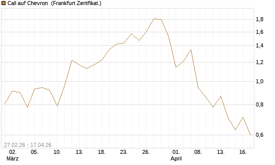 Call auf Chevron [BNP Paribas Emissions- und Handelsges.] Chart