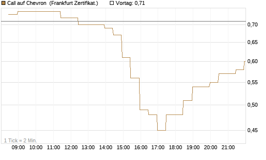 Call auf Chevron [BNP Paribas Emissions- und Handelsges.] Chart