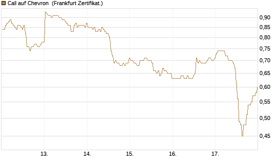 Call auf Chevron [BNP Paribas Emissions- und Handelsges.] Chart