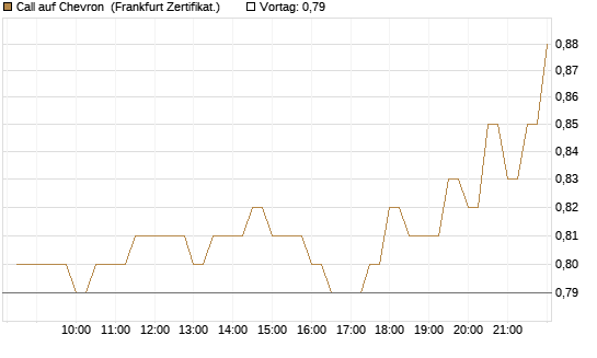Call auf Chevron [BNP Paribas Emissions- und Handelsges.] Chart