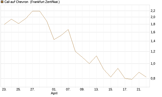 Call auf Chevron [BNP Paribas Emissions- und Handelsges.] Chart