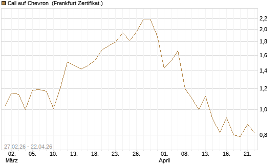 Call auf Chevron [BNP Paribas Emissions- und Handelsges.] Chart