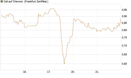 Call auf Chevron [BNP Paribas Emissions- und Handelsges.] Chart