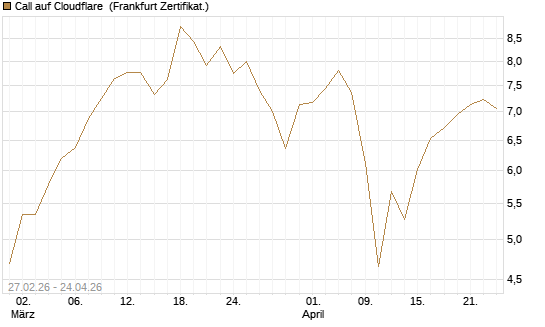 Call auf Cloudflare [BNP Paribas Emissions- und Handelsges.] Chart