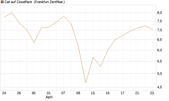Call auf Cloudflare [BNP Paribas Emissions- und Handelsges.] Chart