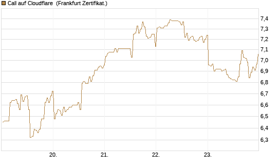 Call auf Cloudflare [BNP Paribas Emissions- und Handelsges.] Chart