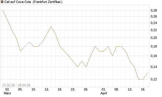 Call auf Coca-Cola [BNP Paribas Emissions- und Handelsges.] Chart